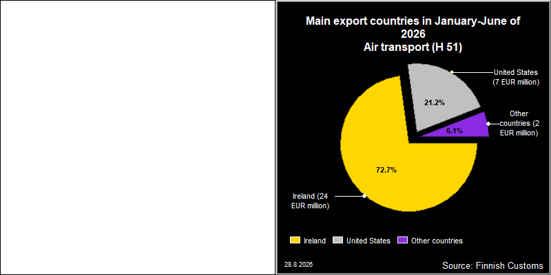 Most important counties in export and import